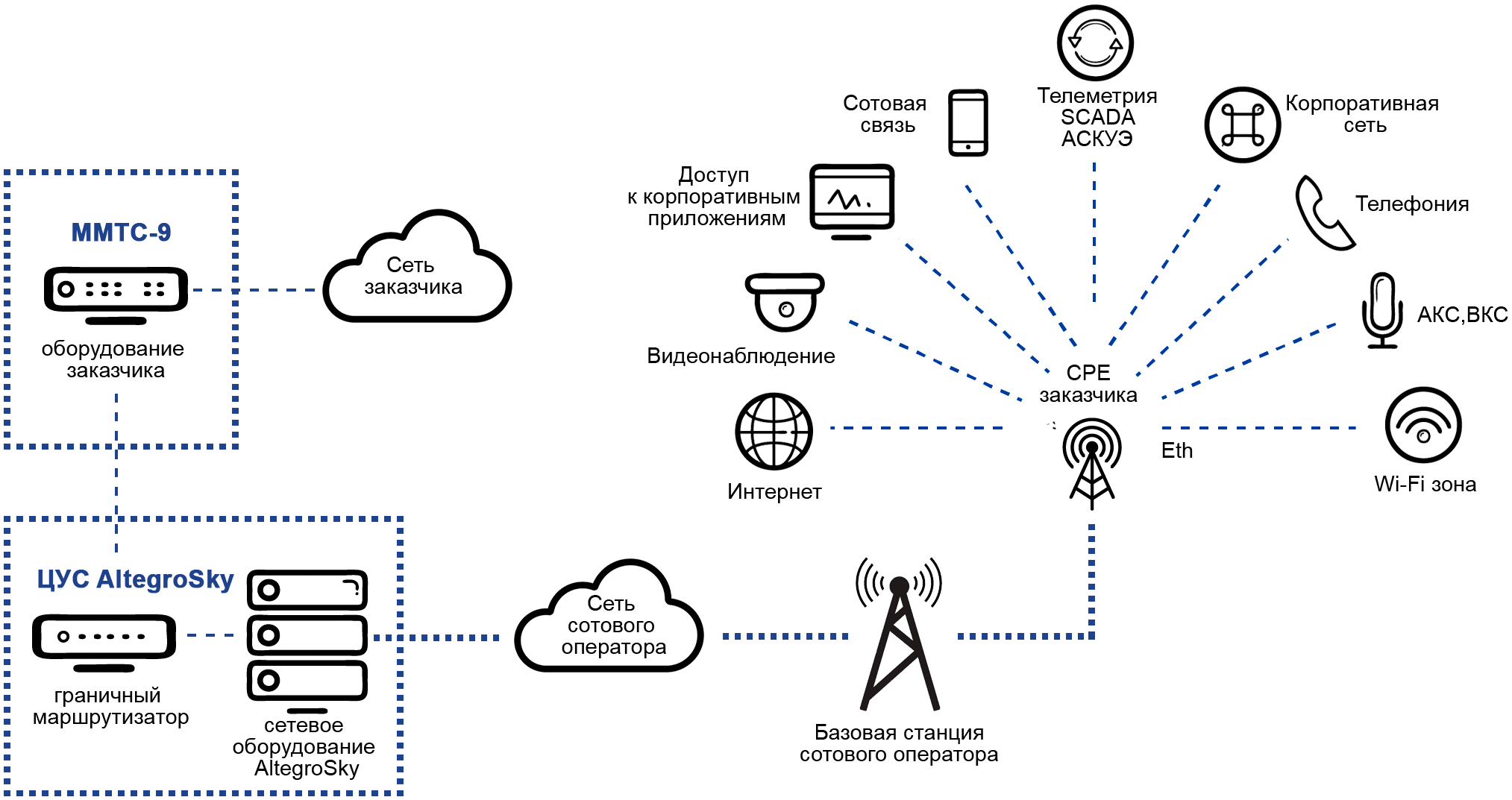 Схема беспроводных каналов связи на основе технологии UMTS/LTE